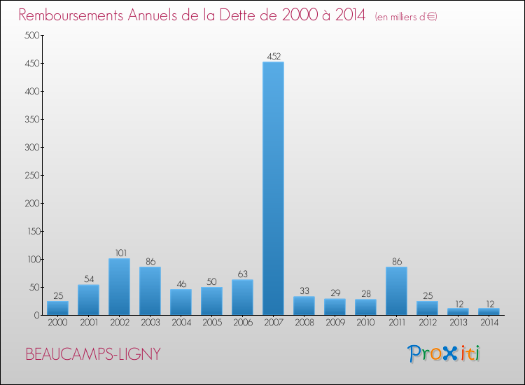 Evolution de l'annuité de la dette pour la commune de BEAUCAMPS-LIGNY de 2000 à 2014 Annuités de la dette pour BEAUCAMPS-LIGNY de 2000 à 2014