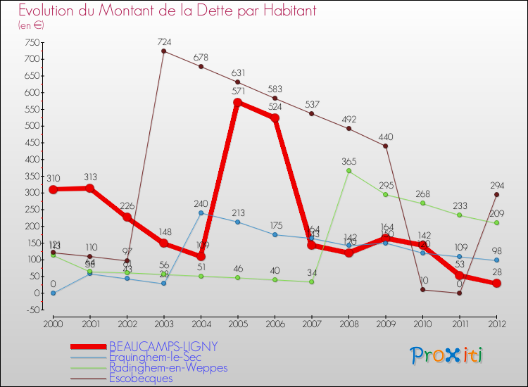 Evolution de la dette par habitant pour la commune de BEAUCAMPS-LIGNY et les communes proches de 2000 à 2012 Comparaison de la dette par habitant pour BEAUCAMPS-LIGNY et les communes voisines de 2000 à 2012