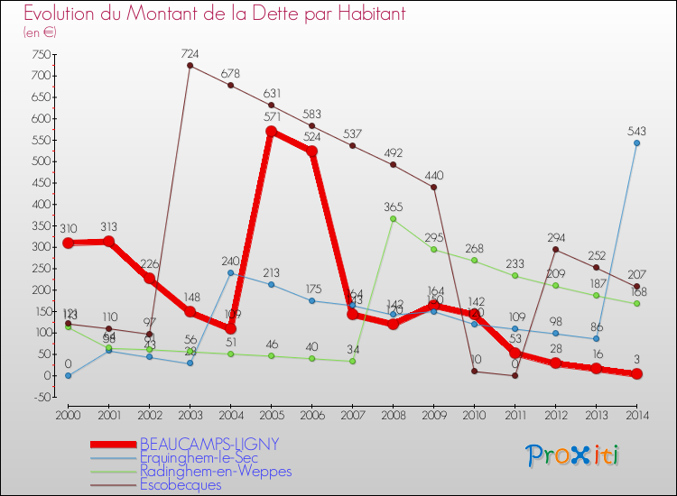 Evolution de la dette par habitant pour la commune de BEAUCAMPS-LIGNY et les communes proches de 2000 à 2014 Comparaison de la dette par habitant pour BEAUCAMPS-LIGNY et les communes voisines de 2000 à 2014