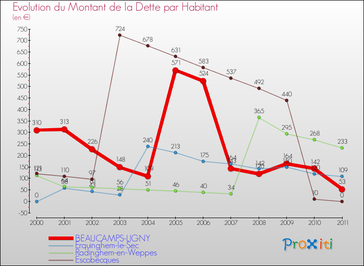 Evolution de la dette par habitant pour la commune de BEAUCAMPS-LIGNY et les communes proches Comparaison de la dette par habitant pour BEAUCAMPS-LIGNY et les communes voisines