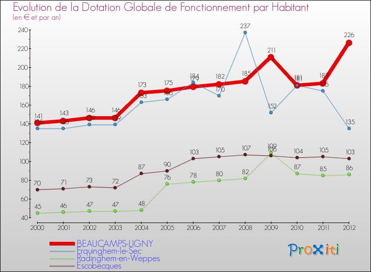 Evolution et montant de la dotation globale de fonctionnement par Habitant pour BEAUCAMPS-LIGNY et les communes proches Comparaison des dotations globales de fonctionnement par habitant pour BEAUCAMPS-LIGNY et les communes voisines