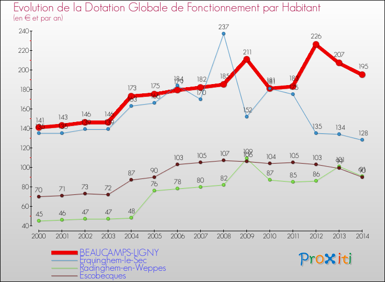 Evolution et montant de la dotation globale de fonctionnement par Habitant pour BEAUCAMPS-LIGNY et les communes proches de 2000 à 2014. Comparaison des dotations globales de fonctionnement par habitant pour BEAUCAMPS-LIGNY et les communes voisines de 2000 à 2014.