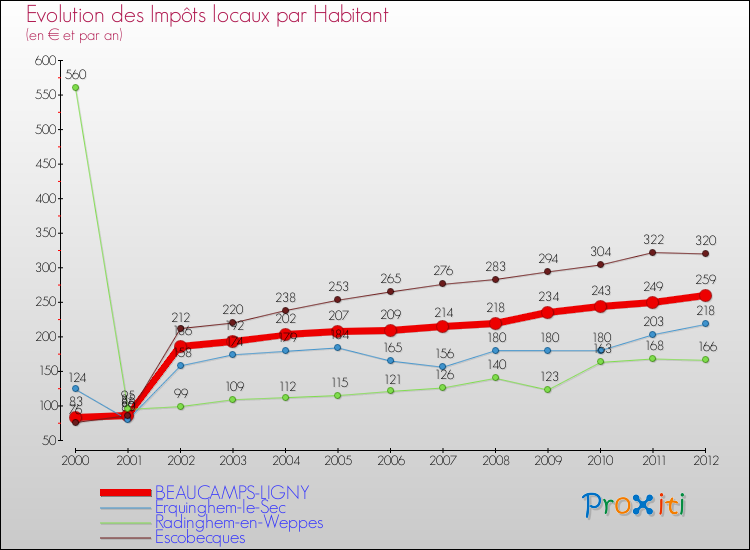 Evolution et montant des impôts locaux par Habitant pour BEAUCAMPS-LIGNY et les communes proches Comparaison des impôts locaux par habitant pour BEAUCAMPS-LIGNY et les communes voisines