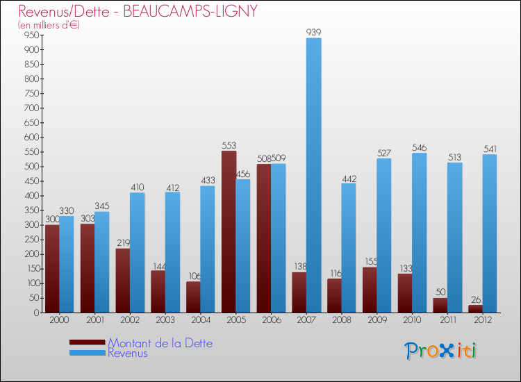 Evolution comparée de la dette et des revenus pour la commune de BEAUCAMPS-LIGNY de 2000 à 2012 Comparaison de la dette et des revenus pour BEAUCAMPS-LIGNY de 2000 à 2012