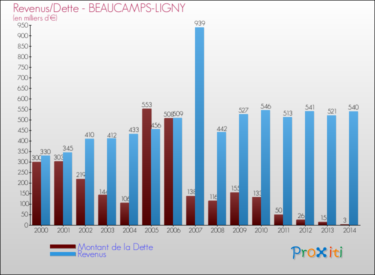 Evolution comparée de la dette et des revenus pour la commune de BEAUCAMPS-LIGNY de 2000 à 2014 Comparaison de la dette et des revenus pour BEAUCAMPS-LIGNY de 2000 à 2014