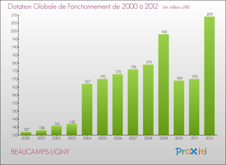 Evolution du montant de la Dotation Globale de Fonctionnement pour la commune de BEAUCAMPS-LIGNY de 2000 à 2012 Evolution du montant de la Dotation Globale de Fonctionnement pour BEAUCAMPS-LIGNY de 2000 à 2012