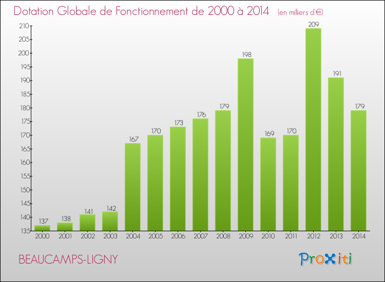 Evolution du montant de la Dotation Globale de Fonctionnement pour la commune de BEAUCAMPS-LIGNY de 2000 à 2014 Evolution du montant de la Dotation Globale de Fonctionnement pour BEAUCAMPS-LIGNY de 2000 à 2014