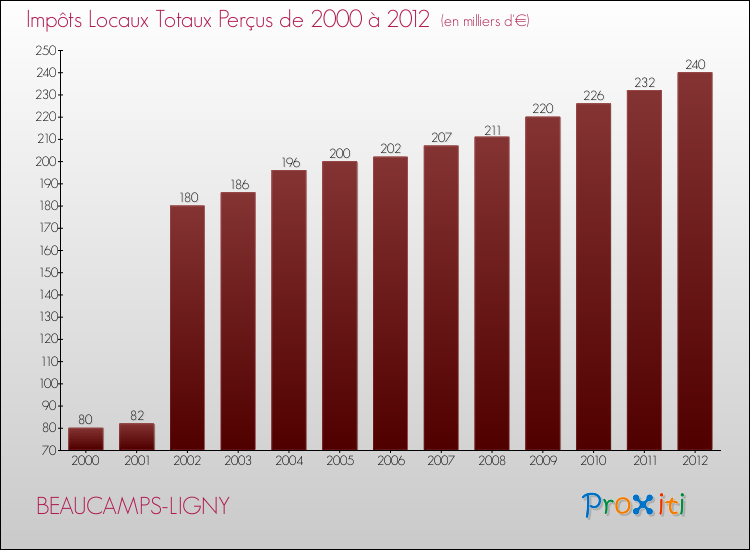 Evolution des Impôts Locaux pour la commune de BEAUCAMPS-LIGNY de 2000 à 2012 Evolution des Impôts Locaux pour BEAUCAMPS-LIGNY de 2000 à 2012