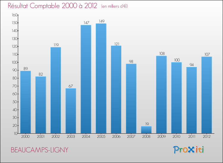 Evolution du résultat comptable pour la commune de BEAUCAMPS-LIGNY de 2000 à 2012 Evolution du résultat comptable pour BEAUCAMPS-LIGNY de 2000 à 2012
