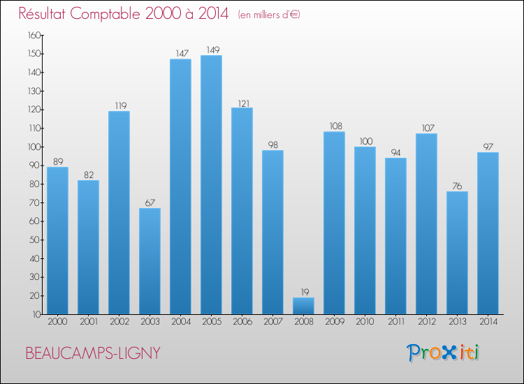 Evolution du résultat comptable pour la commune de BEAUCAMPS-LIGNY de 2000 à 2014 Evolution du résultat comptable pour BEAUCAMPS-LIGNY de 2000 à 2014