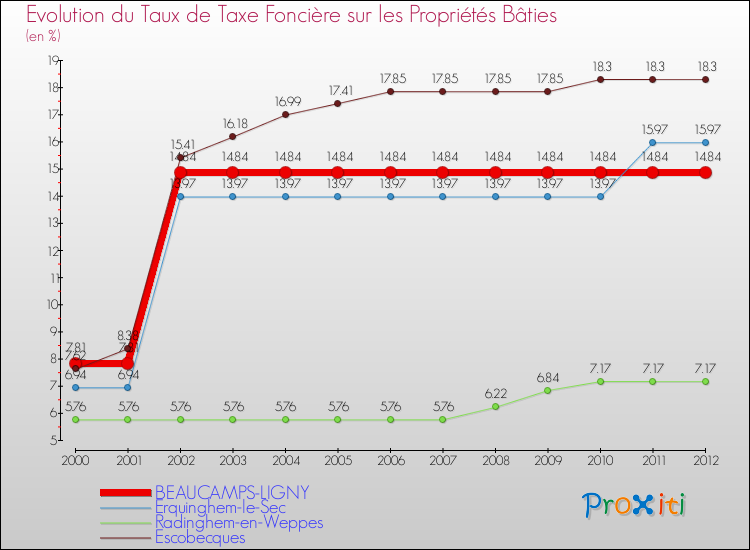 Evolution du taux de la taxe foncière sur le bati pour BEAUCAMPS-LIGNY et les communes proches de 2000 à 2012 Comparaison des taux de taxe foncière sur le bati pour BEAUCAMPS-LIGNY et les communes voisines de 2000 à 2012
