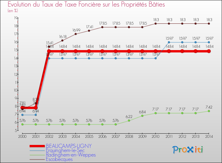 Evolution du taux de la taxe foncière sur le bati pour BEAUCAMPS-LIGNY et les communes proches de 2000 à 2014 Comparaison des taux de taxe foncière sur le bati pour BEAUCAMPS-LIGNY et les communes voisines de 2000 à 2014
