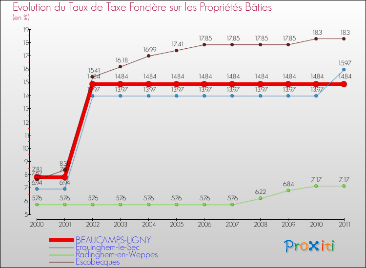 Evolution du taux de la taxe foncière sur le bati pour BEAUCAMPS-LIGNY et les communes proches Comparaison des taux de taxe foncière sur le bati pour BEAUCAMPS-LIGNY et les communes voisines