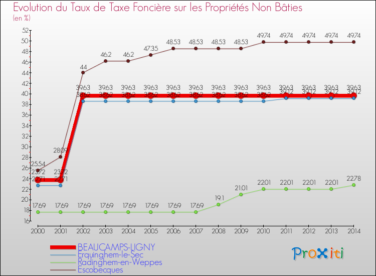 Evolution du taux de la taxe foncière sur les immeubles et terrains non batis pour BEAUCAMPS-LIGNY et les communes proches de 2000 à 2014 Comparaison des taux de la taxe foncière sur les immeubles et terrains non batis pour BEAUCAMPS-LIGNY et les communes voisines de 2000 à 2014