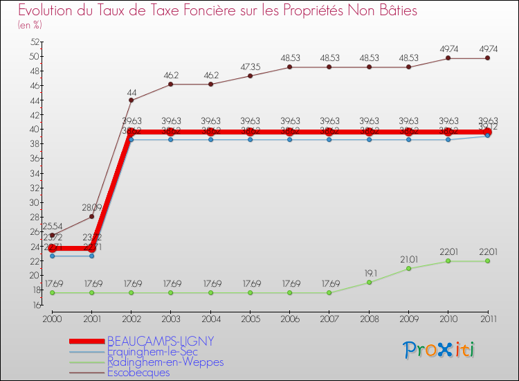Evolution du taux de la taxe foncière sur les immeubles et terrains non batis pour BEAUCAMPS-LIGNY et les communes proches Comparaison des taux de la taxe foncière sur les immeubles et terrains non batis pour BEAUCAMPS-LIGNY et les communes voisines