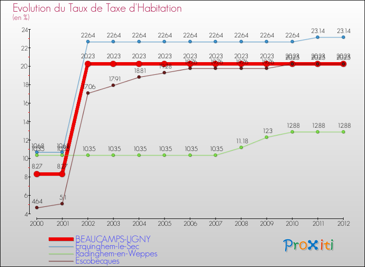Evolution du taux de la taxe d'habitation pour BEAUCAMPS-LIGNY et les communes proches Comparaison des taux de la taxe d'habitation pour BEAUCAMPS-LIGNY et les communes voisines
