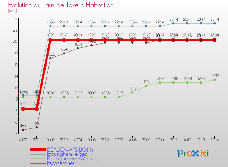 Evolution du taux de la taxe d'habitation pour BEAUCAMPS-LIGNY et les communes proches de 2000 à 2014 Comparaison des taux de la taxe d'habitation pour BEAUCAMPS-LIGNY et les communes voisines de 2000 à 2014
