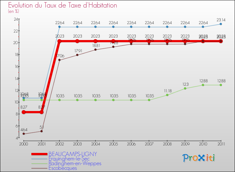 Evolution du taux de la taxe d'habitation pour BEAUCAMPS-LIGNY et les communes proches Comparaison des taux de la taxe d'habitation pour BEAUCAMPS-LIGNY et les communes voisines