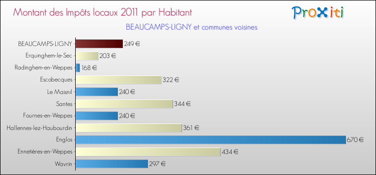 Montant des impôts locaux par Habitant pour BEAUCAMPS-LIGNY et les communes proches Comparaison des impôts locaux par habitant pour BEAUCAMPS-LIGNY et les communes voisines