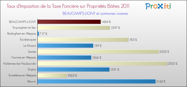 Taux d'imposition de la taxe foncière sur le bati 2011 pour BEAUCAMPS-LIGNY et les communes proches Comparaison des taux d'imposition de la taxe foncière sur le bati 2011 pour BEAUCAMPS-LIGNY et les communes voisines