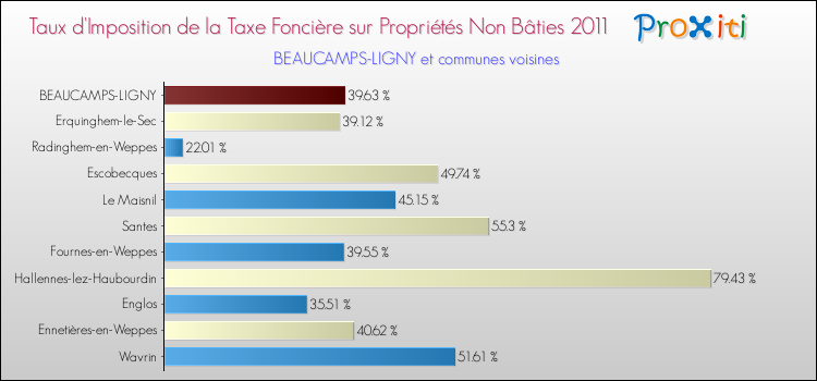 Taux d'imposition de la taxe foncière sur les immeubles et terrains non batis 2011 pour BEAUCAMPS-LIGNY et les communes proches Comparaison des taux d'imposition de la taxe foncière sur les immeubles et terrains non batis 2011 pour BEAUCAMPS-LIGNY et les communes voisines