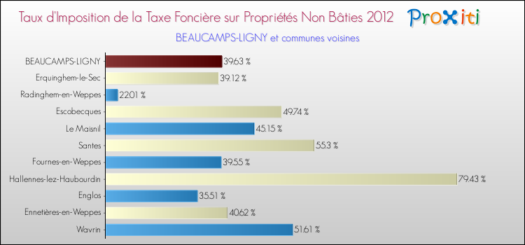 Taux d'imposition de la taxe foncière sur les immeubles et terrains non batis 2012 pour BEAUCAMPS-LIGNY et les communes proches Comparaison des taux d'imposition de la taxe foncière sur les immeubles et terrains non batis 2012 pour BEAUCAMPS-LIGNY et les communes voisines