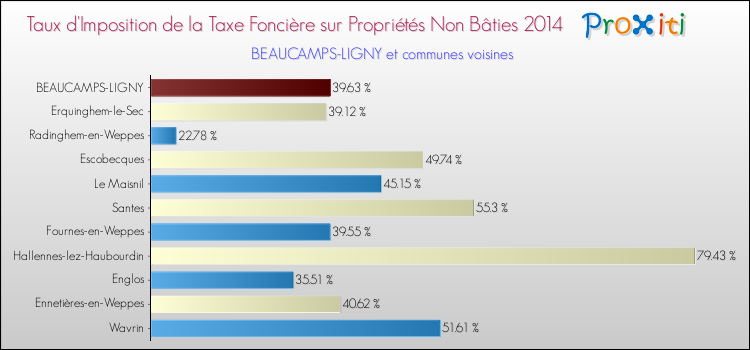 Taux d'imposition de la taxe foncière sur les immeubles et terrains non batis 2014 pour BEAUCAMPS-LIGNY et les communes proches Comparaison des taux d'imposition de la taxe foncière sur les immeubles et terrains non batis 2014 pour BEAUCAMPS-LIGNY et les communes voisines