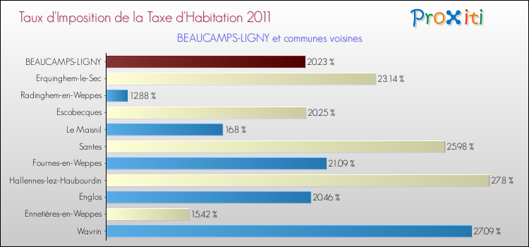 Taux d'imposition de la taxe d'habitation 2011 pour BEAUCAMPS-LIGNY et les communes proches Comparaison des taux d'imposition de la taxe d'habitation 2011 pour BEAUCAMPS-LIGNY et les communes voisines