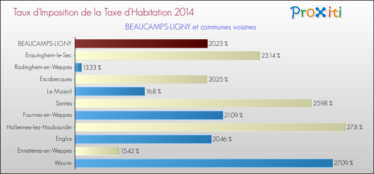 Taux d'imposition de la taxe d'habitation 2014 pour BEAUCAMPS-LIGNY et les communes proches Comparaison des taux d'imposition de la taxe d'habitation 2014 pour BEAUCAMPS-LIGNY et les communes voisines