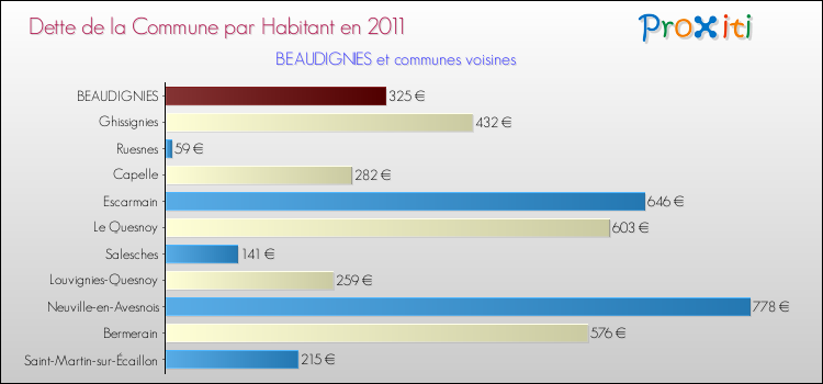 Dette par habitant de la commune en 2011 pour BEAUDIGNIES et les communes proches Comparaison de la dette par habitant de la commune en 2011 pour BEAUDIGNIES et les communes voisines