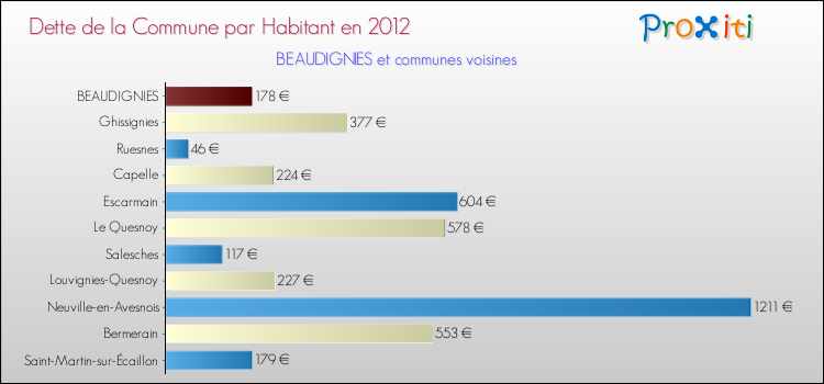 Dette par habitant de la commune en 2012 pour BEAUDIGNIES et les communes proches Comparaison de la dette par habitant de la commune en 2012 pour BEAUDIGNIES et les communes voisines