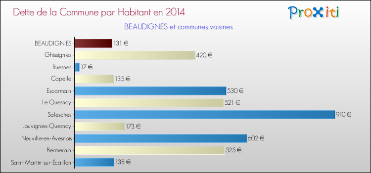 Dette par habitant de la commune en 2014 pour BEAUDIGNIES et les communes proches Comparaison de la dette par habitant de la commune en 2014 pour BEAUDIGNIES et les communes voisines