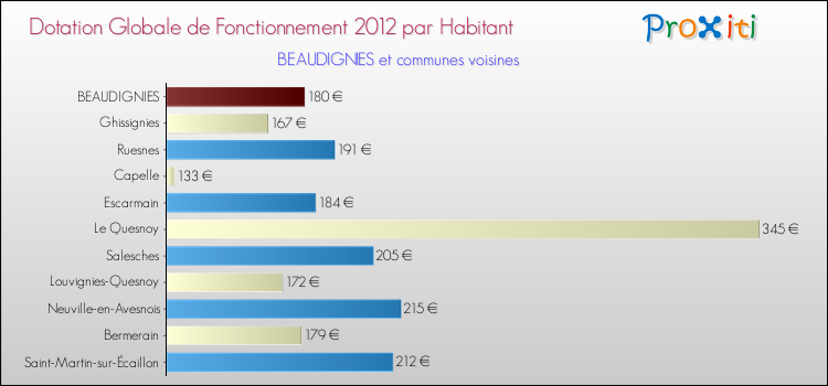 Montant des dotations globales de fonctionnement DGF par Habitant pour BEAUDIGNIES et les communes proches Comparaison des des dotations globales de fonctionnement DGF par habitant pour BEAUDIGNIES et les communes voisines