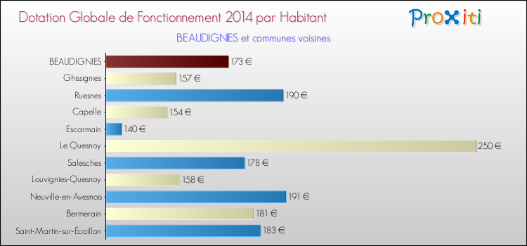 Montant des dotations globales de fonctionnement DGF par Habitant pour BEAUDIGNIES et les communes proches en 2014. Comparaison des des dotations globales de fonctionnement DGF par habitant pour BEAUDIGNIES et les communes voisines en 2014.