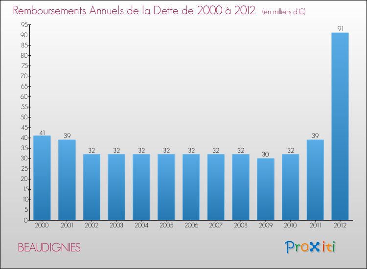 Evolution de l'annuité de la dette pour la commune de BEAUDIGNIES de 2000 à 2012 Annuités de la dette pour BEAUDIGNIES de 2000 à 2012