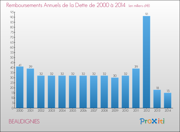 Evolution de l'annuité de la dette pour la commune de BEAUDIGNIES de 2000 à 2014 Annuités de la dette pour BEAUDIGNIES de 2000 à 2014