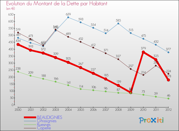Evolution de la dette par habitant pour la commune de BEAUDIGNIES et les communes proches de 2000 à 2012 Comparaison de la dette par habitant pour BEAUDIGNIES et les communes voisines de 2000 à 2012