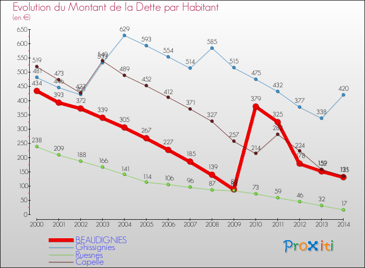 Evolution de la dette par habitant pour la commune de BEAUDIGNIES et les communes proches de 2000 à 2014 Comparaison de la dette par habitant pour BEAUDIGNIES et les communes voisines de 2000 à 2014