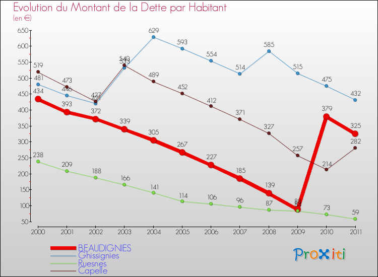 Evolution de la dette par habitant pour la commune de BEAUDIGNIES et les communes proches Comparaison de la dette par habitant pour BEAUDIGNIES et les communes voisines