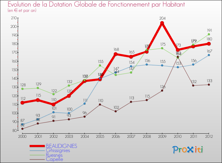 Evolution et montant de la dotation globale de fonctionnement par Habitant pour BEAUDIGNIES et les communes proches Comparaison des dotations globales de fonctionnement par habitant pour BEAUDIGNIES et les communes voisines