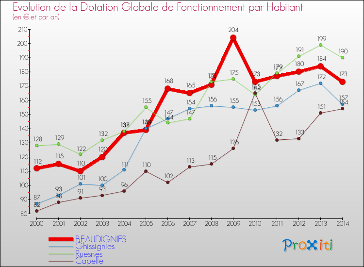 Evolution et montant de la dotation globale de fonctionnement par Habitant pour BEAUDIGNIES et les communes proches de 2000 à 2014. Comparaison des dotations globales de fonctionnement par habitant pour BEAUDIGNIES et les communes voisines de 2000 à 2014.