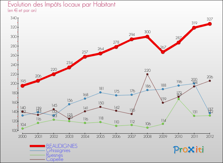 Evolution et montant des impôts locaux par Habitant pour BEAUDIGNIES et les communes proches Comparaison des impôts locaux par habitant pour BEAUDIGNIES et les communes voisines