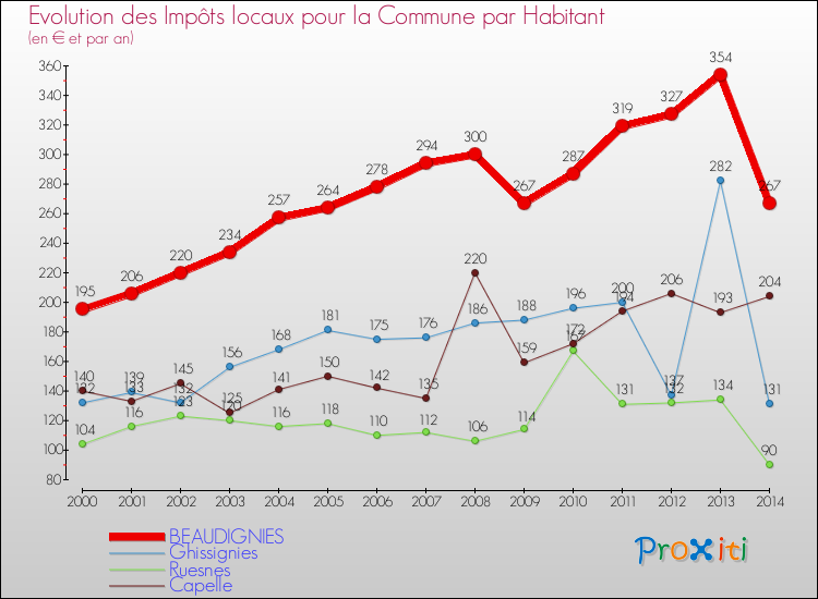Evolution et montant des impôts locaux par Habitant pour BEAUDIGNIES et les communes proches de 2000 à 2014 Comparaison des impôts locaux par habitant pour BEAUDIGNIES et les communes voisines de 2000 à 2014