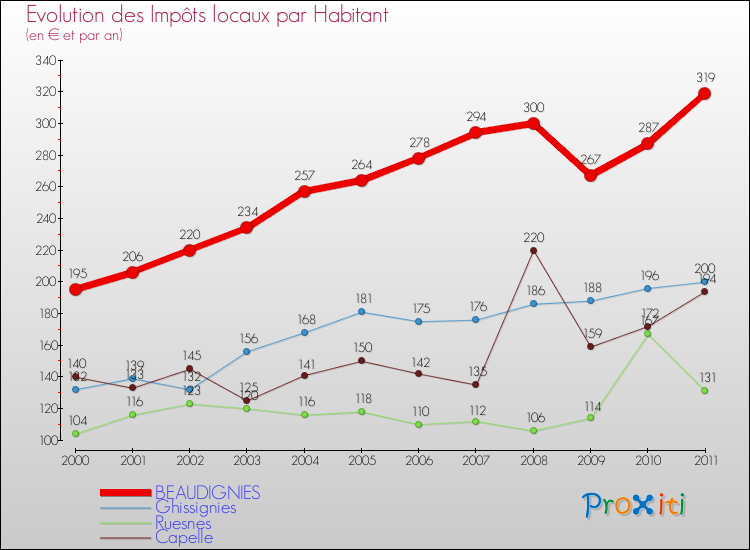 Evolution et montant des impôts locaux par Habitant pour BEAUDIGNIES et les communes proches Comparaison des impôts locaux par habitant pour BEAUDIGNIES et les communes voisines