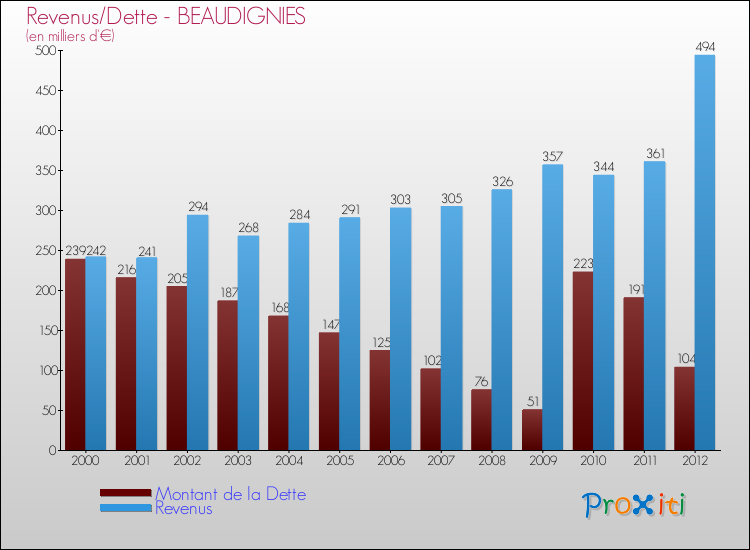 Evolution comparée de la dette et des revenus pour la commune de BEAUDIGNIES de 2000 à 2012 Comparaison de la dette et des revenus pour BEAUDIGNIES de 2000 à 2012