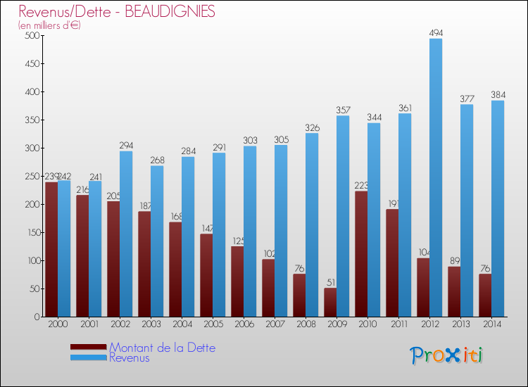 Evolution comparée de la dette et des revenus pour la commune de BEAUDIGNIES de 2000 à 2014 Comparaison de la dette et des revenus pour BEAUDIGNIES de 2000 à 2014
