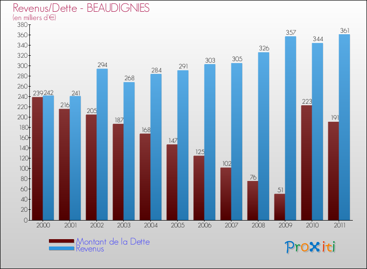 Evolution comparée de la dette et des revenus pour la commune de BEAUDIGNIES de 2000 à 2011 Comparaison de la dette et des revenus pour BEAUDIGNIES de 2000 à 2011