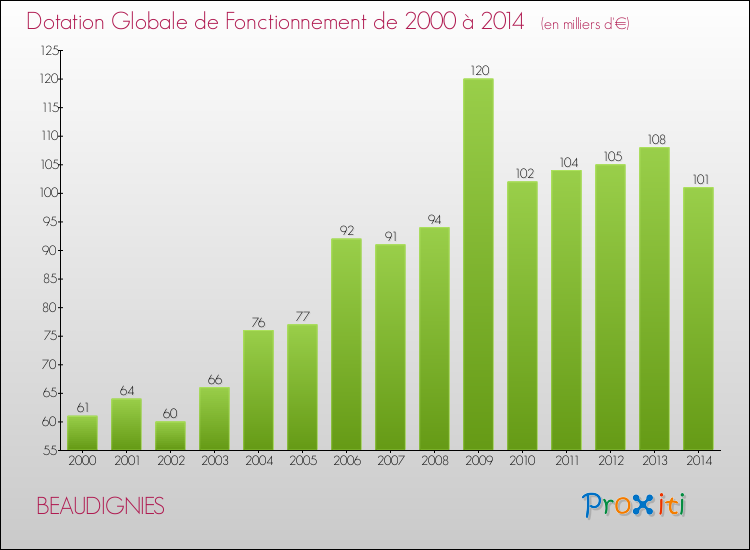 Evolution du montant de la Dotation Globale de Fonctionnement pour la commune de BEAUDIGNIES de 2000 à 2014 Evolution du montant de la Dotation Globale de Fonctionnement pour BEAUDIGNIES de 2000 à 2014
