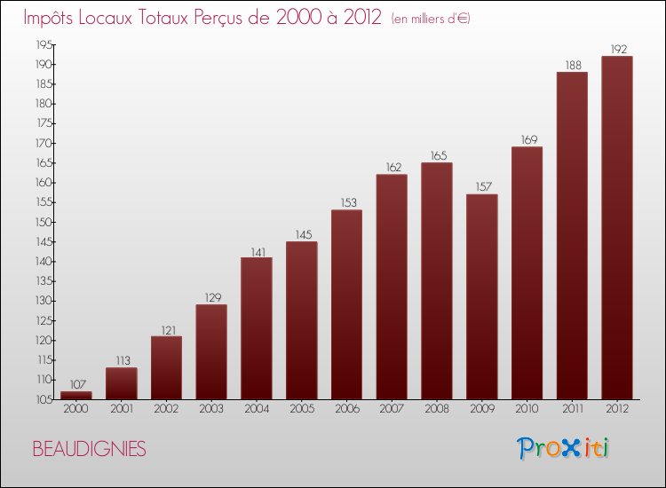 Evolution des Impôts Locaux pour la commune de BEAUDIGNIES de 2000 à 2012 Evolution des Impôts Locaux pour BEAUDIGNIES de 2000 à 2012