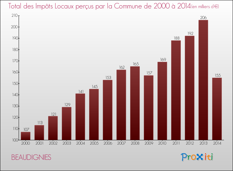 Evolution des Impôts Locaux pour la commune de BEAUDIGNIES de 2000 à 2014 Evolution des Impôts Locaux pour BEAUDIGNIES de 2000 à 2014
